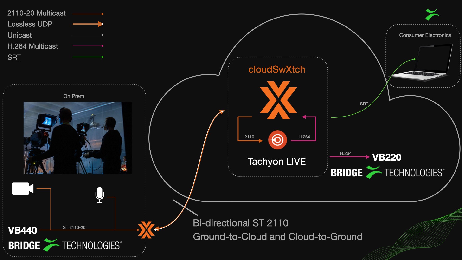 nab2025-bridgeTechnologies-swxtch-cloud-monitoring-collaboration-demo